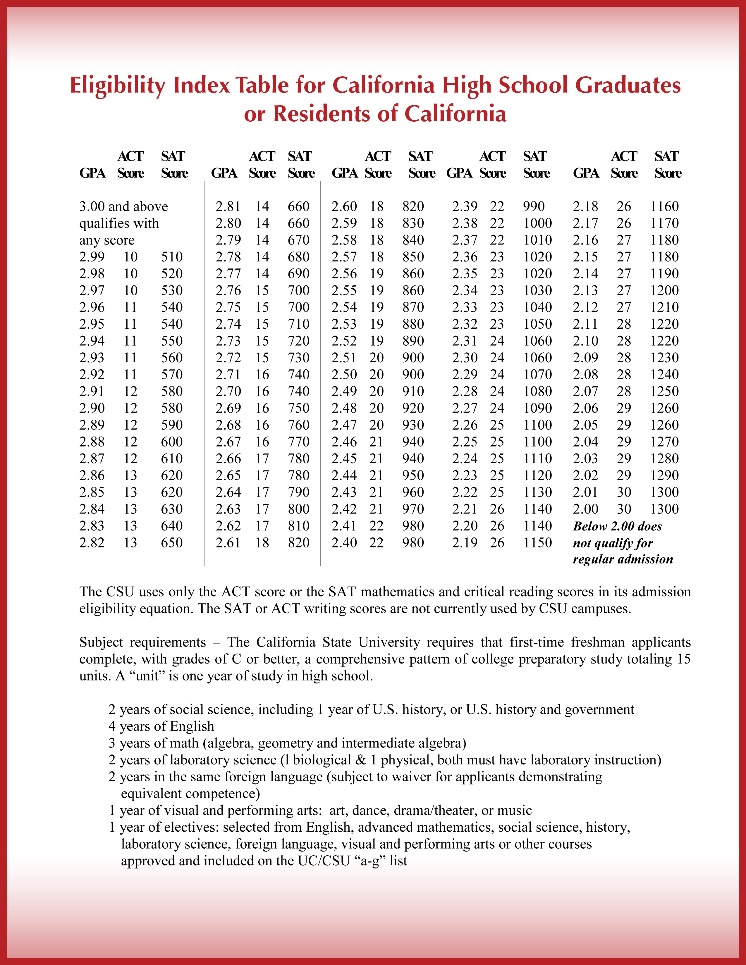 This is a table that illustrates a rubric for determining eligibility for admission to a California State University (CSU).  It lists three columns; GPA; ACT score; SAT score.  For each GPA between a 3.00 and a 2.00 is listed (by hundredths) with a qualifying score on each the ACT test and SAT test.  Example: 2.99 GPA needs ACT score of 10 or SAT score of 510.