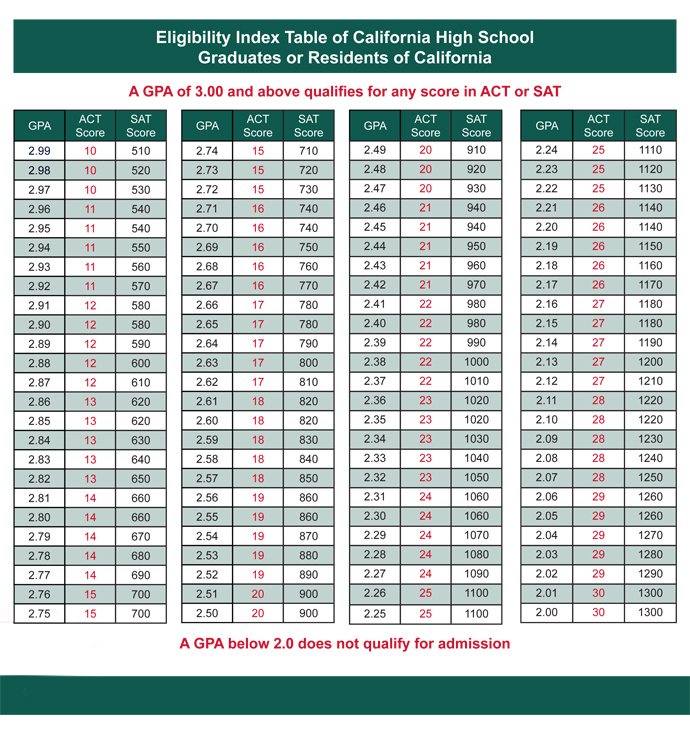 This is a table that illustrates a rubric for determining eligibility for admission to a California State University (CSU).  It lists three columns; GPA; ACT score; SAT score.  For each GPA between a 3.00 and a 2.00 is listed (by hundredths) with a qualifying score on each the ACT test and SAT test.  Example: 2.99 GPA needs ACT score of 10 or SAT score of 510.