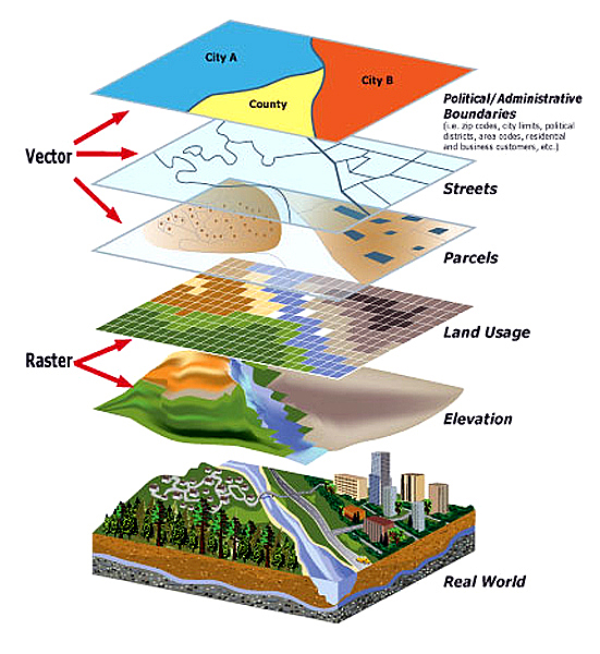 An illustrated image.  Multiple facets (5) of a cross-section of Earth are illustrated as sheets or layers floating above the final view of the cityscape/natural land cross-section.  The top three layers have the word 'vector' with arrows pointing to each.  The bottom two layers have the word 'raster' with two arrows point to each.