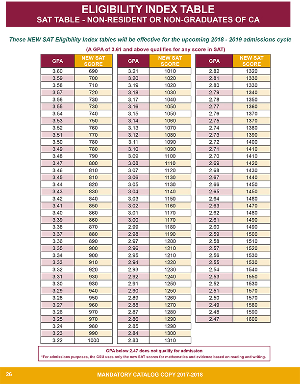 1718 SAT (Non-residents) Eligibility Index Table