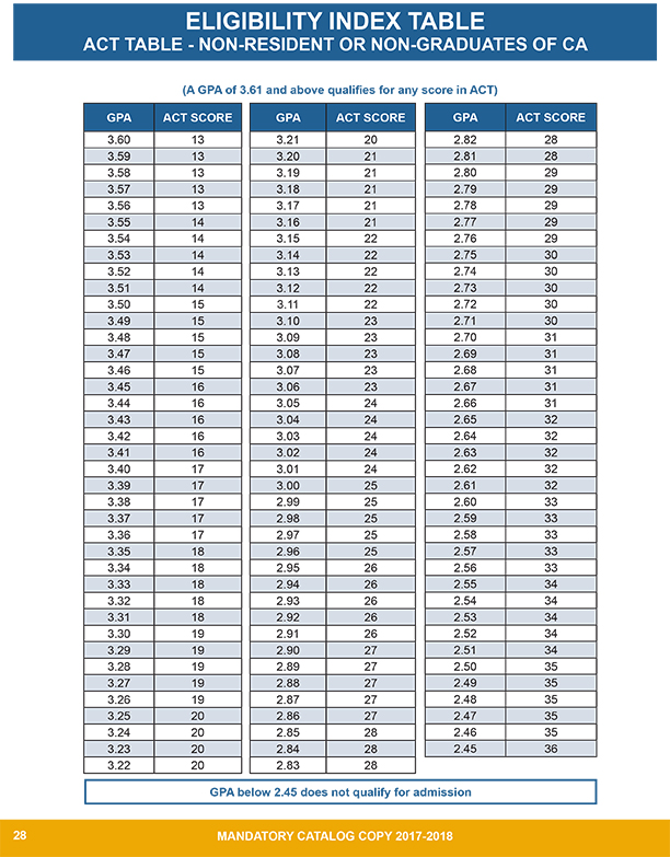 1718 ACT (Non-residents) Eligibility Index Table