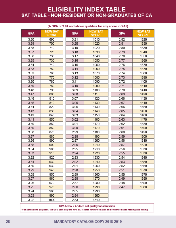 1819 SAT Non-resident Eligibility Index Table