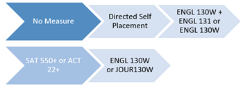 Image highlights paths for international student English placement.
